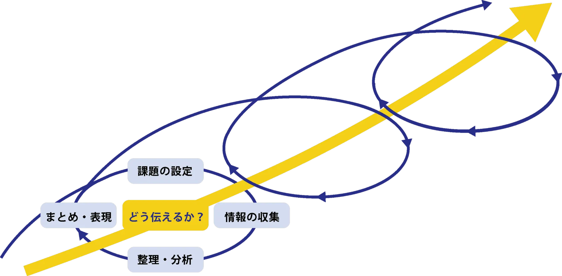 探究のプロセス図