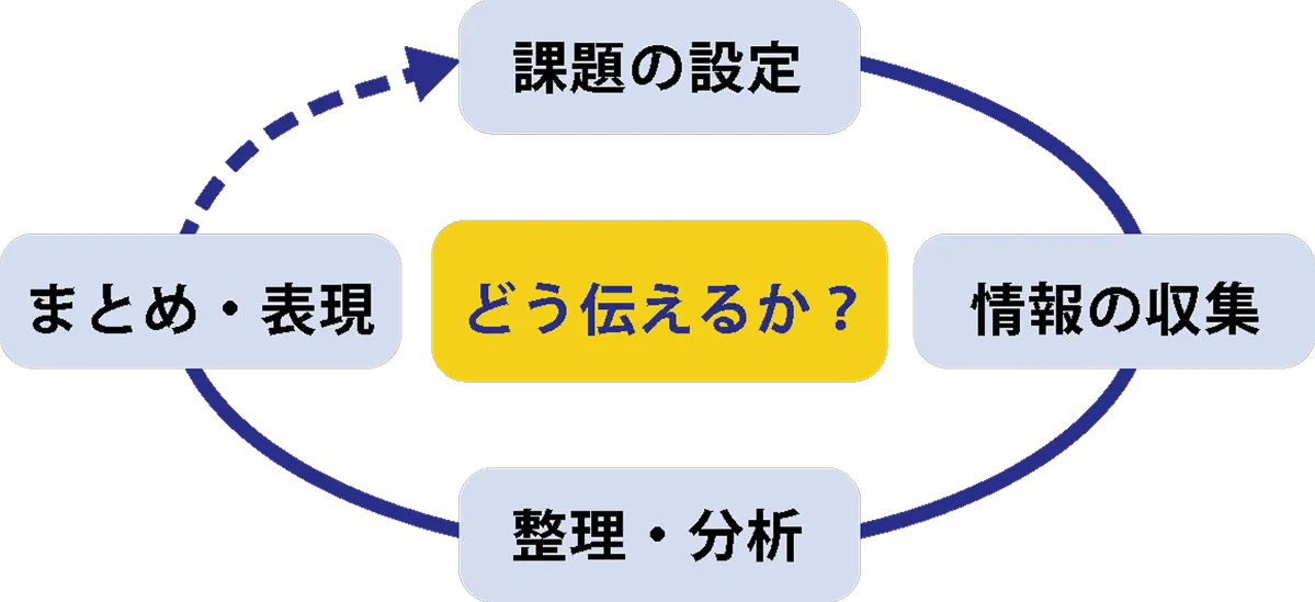 探究サイクル